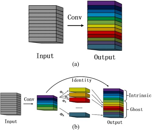 Figure 4. Feature extraction process comparison. (a) Nonlinear convolution operation; (b) Ghost module convolution operation.