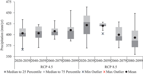 Figure 5. Future precipitation projections of Kabul basin.