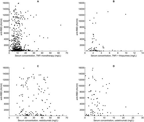 Figure 2. Anti-Spike antibody levels following two-dose SARS-CoV-2 vaccination related to serum concentrations of various biological therapies. Scatter plots demonstrating anti-Spike antibody levels (AU/ml) related to serum concentrations (mg/L) of A. TNFi monotherapy, B. TNFi + thiopurines, C. vedolizumab, D. ustekinumab. (TNFi, tumour necrosis factor inhibitor).