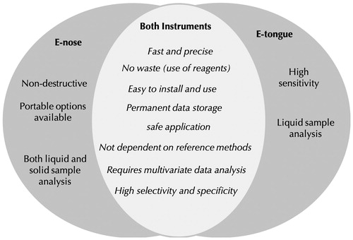 Figure 2. Advantages of the electronic tongue (e-tongue) and the electronic nose (e-nose).