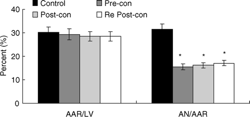 Figure 1.  Bar graph showing area at risk (AAR) expressed as a percentage of the left ventricle (LV) and area of necrosis (AN) expressed as a percentage of the AAR. Pre-con = Ischemic Preconditioning; Post-con = Ischemic Postconditioning; Re Post-con = Remote Postconditioning. Re Post-con significantly reduced AN/AAR ratio by 46% compared with Control, showing equivalent cardioprotection to that of Pre-con and Post-con. *p < 0.01 Pre-con, Post-con and Re Post-con vs. Control. Values are means±SD