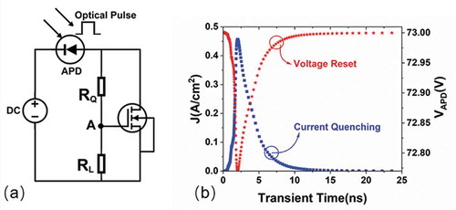 Figure 6. (a) Active quenching circuit scheme used for Geiger-mode APD; (b) Current quenching and voltage reset process as a function of time.