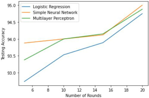 Figure 7. Communication rounds vs testing accuracy.