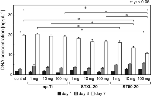 Figure 8. DNA concentrations after isolation from Rat-1 cells cultured with np-Ti (no SiNPs), STXL-20 (20% by wt.), and ST50-20 (20% by wt.) (n = 5, mean ± SD, Tukey’s test).