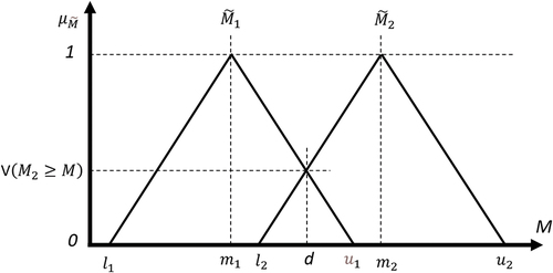 Figure 2. Degree of possibility.