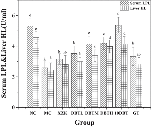 Figure 3. Effect of dark brick tea on LPL, HL level of serum and liver.