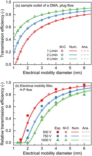 Figure 4. Transmission efficiencies of charged particles through (a) the sample outlet of a differential mobility analyzer and (b) an electrical mobility filter. (a) a = 0.1 m, L = 0.04 m, b = 0.16 m, R = 2 mm, and U0 = -300 V; (b) a = 0.05 m, L = 0.035 m, L2 = 0.01 m, L3 = 0.195 m, b = 0.05 m, R = 3.2 mm, and Q = 1.5 L/min. In (b), the transmission efficiencies are shown in relative values for comparing with the experimentally determined efficiencies. The relative transmission efficiency of an electrical mobility filter is the ratio of the transmission efficiency through the adverse field to its corresponding efficiency when no high voltage is applied. The measured relative transmission efficiencies in (b) are from Surawski et al. (Citation2017). The air flow is assumed to be the plug flow and the Hagen-Poiseuille flow (H-P) in (a) and (b), respectively. Exp, M-C, Num, and Ana in the figure legends are abbreviations for experiments, Monte Carlo method, simplified numerical model, and simplified analytical model, respectively.