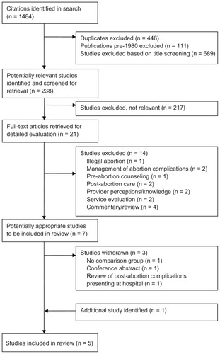 Figure 1 Summary of study selection process.