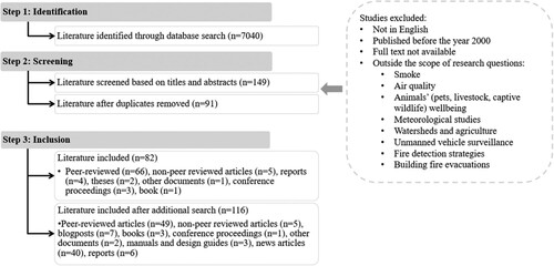 Figure 1. Breakdown of the systematic review and additional resources.