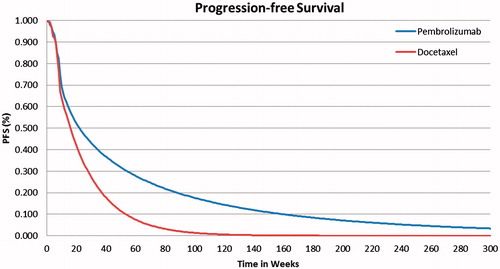 Figure 2. Modeled progression-free survival from KEYNOTE 010 for pembrolizumab and docetaxel.