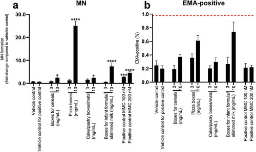 Figure 2. Micronuclei formation in TK6 cells after exposure to FCM extracts for 24 h (a) and cytotoxicity test (b) Mitomycin C (MMC) was used as a positive control at concentrations 100 and 200 nM (a,b). The graphs illustrate mean ± SD of quadruplicates (n = 4) from one representative experiment. The dotted line in graph B represent the cut-off limit determined by the manufacturer’s protocol. Data was analysed using one-way ANOVA, followed by Dunnett’s post-hoc test. Results that were statistical significant are indicated by asterisks (* p-value < 0.05, *** p-value < 0.001, **** p-value < 0.0001)