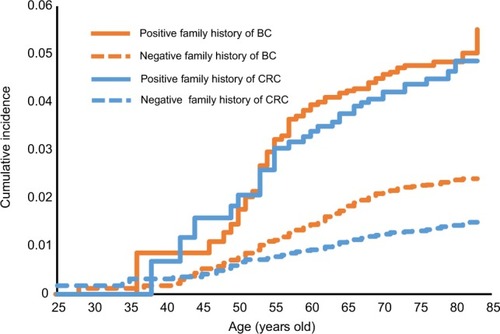 Figure 1 Cumulative incidence of SPCs according to age at the time of diagnosis of SPC.