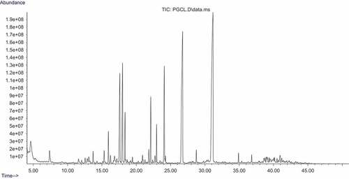 Figure 3. GC-MS chromatogram of polysaccharide from G. gracilis.