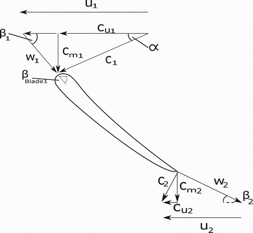 Figure 3. Velocity components on runner blade.