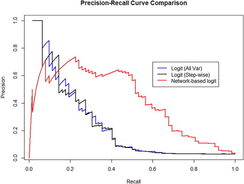 Figure 8. Precision Recall (PR) curves for the baseline credit risk models and for the network-augmented models. In the panel, similarly as in Figure 4, the blue line represents the precision-recall curve for the logit regression with all variables; the black line represents the precision-recall curve for the logistic regression with variables selected through step-wise and the red line represents the precision-recall for the network augmented regression.