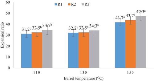 Figure 2. Effect of Barrel temperature and cassava maize mixing ratios (R1, R2 & R3) on the expansion ratio of cassava-based extrudates.
