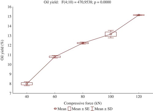 Figure 3. Relationship between oil yield and compressive force of bulk rapeseed at a speed of 10 mm min−Citation1.