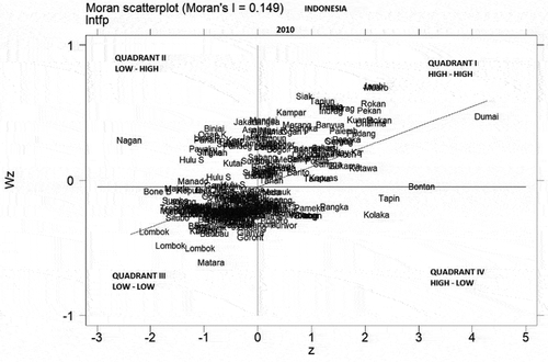 Figure 4. Moran Scatter Plot based on Manufacturing’s TFP in Indonesia