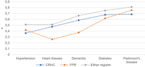 Figure 2 Kappa coefficients (ĸ) between survey and Care Register for Health Care (CRHC), survey and Finnish Prescription Register (FPR), and survey and either register in the sub-sample of 1107 respondents.