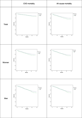 Figure 3 Estimated survival among TSH groups with Kaplan-Meier survival analysis. Kaplan-Meier plots of survival with all-cause or CVD death by TSH levels. Normal TSH group, 0.27≤TSH≤4.20mIU/L; High TSH group, TSH>4.20mIU/L.