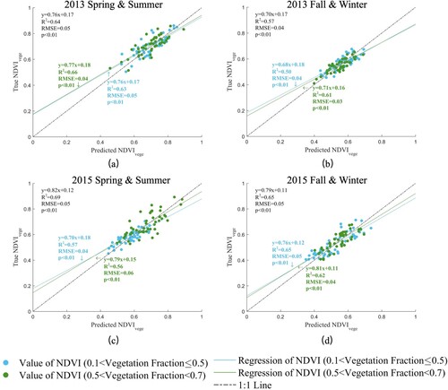 Figure 4. Comparison of NDVIvege derived from the linear unmixing model and the true NDVIvege extracted from the VHSR images for the spring & summer seasons of 2013 (a), fall & winter seasons of 2013 (b), spring & summer seasons of 2015 (c), and fall & winter seasons of 2015 (d).