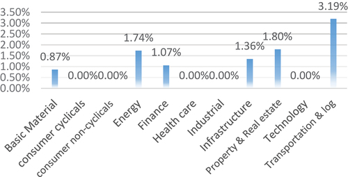 Figure 3. Presentation of integrated reporting (average) published on the Website