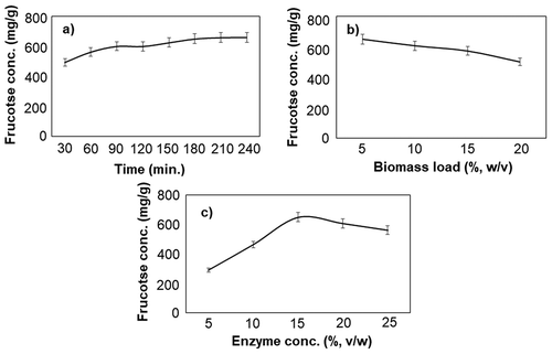 Figure 1. Optimization of (a) time (min.), (b) biomass load (%, w/v) and (c) Enzyme concentration (%, v/w) during the hydrolysis of Agave americana biomass for the release of fructose. The experiments were performed in triplicates and are represented as mean average with standard deviation