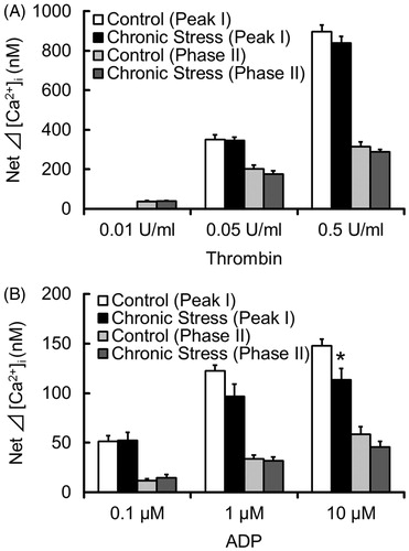 Figure 4. Peak I and Phase II indicate the rapid transient rise in [Ca2+]i and sustained rise in [Ca2+]i after addition of platelet agonists, respectively. The net Δ[Ca2+]i for Peak I and Phase II are the differences between the increase in [Ca2+]i 10 s after addition of platelet agonists and the end of incubation with agonists, and the vehicle, respectively. (A) Effect of chronic stress on thrombin-induced [Ca2+]i increase in mouse platelets. Fura-2-loaded platelets were incubated for 18 min with thrombin (0.01–0.5 U/ml). (B) Effect of chronic stress on ADP-induced [Ca2+]i increase in mouse platelets. Fura-2-loaded platelets were incubated for 18 min with ADP (0.1–10 µM). Data are mean ± SEM (n = 13–14): *p < 0.05 versus Control.