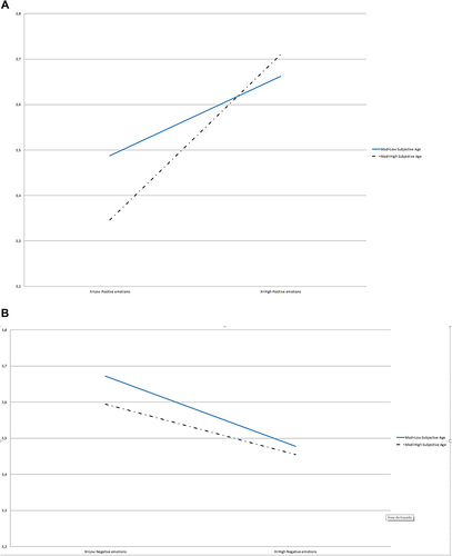 Figure 2 (a) Moderation graph for the interaction between Positive emotions and Subjective Age in the relationships between Distributive Justice and Life satisfaction. (b) Moderation graph for the interaction between Negative emotions and Subjective Age in the relationships between Distributive Justice and Life satisfaction.