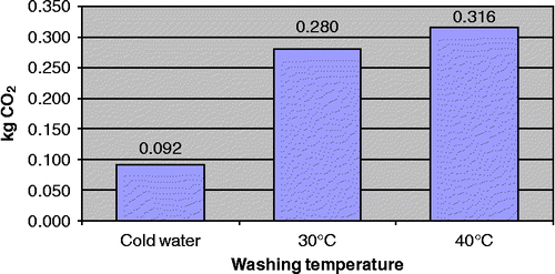 Figure 10 CO2 production changing the washing temperature.