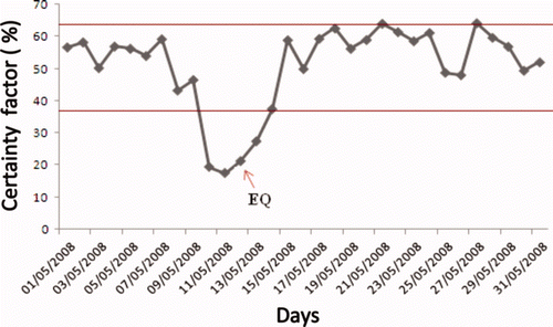 Figure 9. ‘Certainty factor’ calculated by the DTW method for May 2008. Note the dip in the ‘certainty factor’ prior to the 12 May 2008 earthquake, marked by an arrowhead. The post earthquake anomaly in the ‘certainty factor’ is likely to be associated with strong aftershocks.