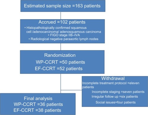 Figure 3 Treatment algorithm.Abbreviations: EF-CCRT, extended-field concurrent chemoradiation; FIGO, International Federation of Gynecology and Obstetrics; WP-CCRT, whole-pelvis concurrent chemoradiation.