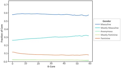 Figure 5. k-core degeneracy by gender.