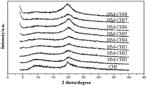 Figure 3. X-ray spectrum analysis of N-alkylated CHI.