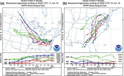 Figure 4. National Oceanic and Atmospheric Administration (NOAA) Air Resources Laboratory (ARL) Hybrid Single-Particle Lagrangian Integrated Trajectory (HYSPLIT), model vertical velocity, 72-hr backward trajectories using the North American Regional Reanalysis (NARR) data set from a spread of locations in Maryland beginning at 4:00 p.m. EST on (a) June 11, 2015, and (b) June 12, 2015. Stars show the start locations of the trajectories. Trajectory meteorological fields are at 50 m (red triangles), 500 m (blue squares), and 1500 m (green circles) above ground level. Shapes are plotted at 6-hr intervals. Near-surface transport switched to southwesterly on June 11, while higher heights showed west and northwesterly transport consistent with the track of the smoke. All trajectories indicate some degree of subsidence from June 10 to June 11. Trajectories ending at 500 m above sea level subsided from roughly 3 km.