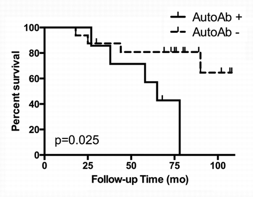 Figure 2. Treatment-associated autoantibody responses correlate with increased likelihood of biochemical failure. Kaplan-Meier analysis of biochemical failure-free survival according to development of an autoantibody response. Sera from prostate cancer patients (n = 23) receiving androgen-deprivation and external beam radiation bimodal therapy were evaluated for the presence of autoreactive antibodies and plotted according to biochemical failure, as indicated by elevated prostate specific antigen (PSA). Autoantibody-positive subjects are indicated with a solid line and autoantibody-negative subjects are indicated with a dashed line. Check marks indicate censored subjects. A log-rank test was performed to determine the P value.