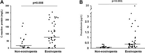 Figure 2 Infection biomarkers between eosinopenia and non-eosinopenia groups. (A) CRP levels; (B) procalcitonin levels.