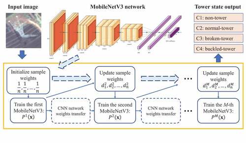 Figure 1. Overall schematic diagram of the proposed Adaboost-MobileNetV3.