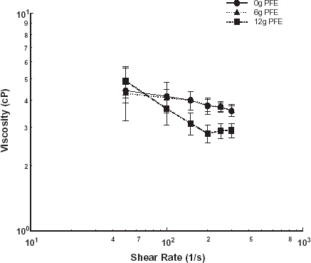 Figure 5. Change in viscosity of Swine Blood at 40% Hct with PFE concentration.