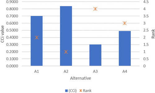 Figure 1. Alternatives, CCi values, and corresponding rank based on group decision-making.