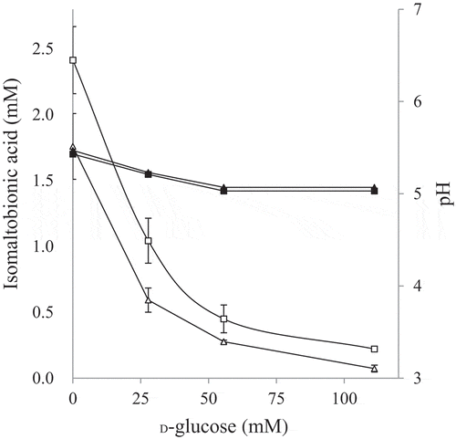 Figure 4. Effects of D-glucose addition on isomaltose oxidation.Inhibition of isomaltose oxidation by D-glucose was investigated. The resting cells of NBRC 3285 were incubated with 27.6 mM (triangles) or 55.2 mM (squares) isomaltose and 0–111 mM D-glucose. After incubation for 1 h, isomaltobionic acid production was measured using HPAEC-PAD (left ordinate, white symbols, means ± standard deviations). The pH values of the reaction mixtures (right ordinate, black symbols, means) were also measured in two independent experiments.