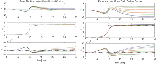Figure 8. Case 5: Open loop operation with bootstrap uncertainty description (left) versus boxed Mahalanobis region description (right). Model outputs yt (solid) and references rt (×) are displayed.