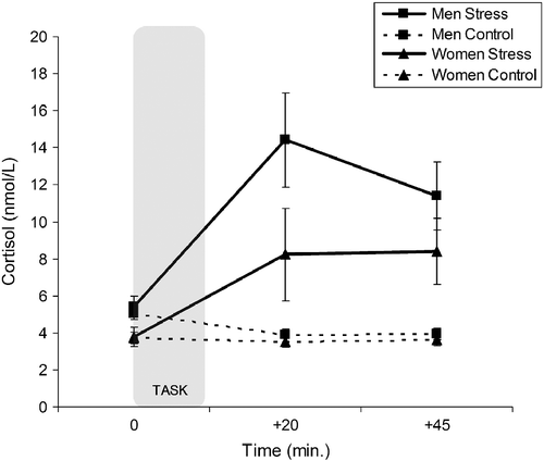 Figure 2.  Salivary cortisol concentrations in the stress (TSST) and control conditions. Cortisol concentrations in the men (N = 15) increased sharply (p = 0.001) and started to decrease at the end of the session (p = 0.047). Cortisol concentration in the women (N = 16) was not significantly increased at +20 min (p = 0.138), but was greater than baseline in the last sample (p = 0.014). In the control condition, while cortisol concentrations decreased in the men (p = 0.001), concentrations were unchanged in the women (p>0.99).