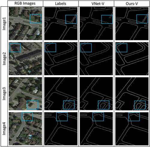 Figure 9. Comparison of the outcomes of the VNet-V approach and Ours-V for road vectorization in terms of visual performance for Ottawa imagery. The first and second columns demonstrate the original RGB and corresponding reference imagery, respectively. The third and fourth columns demonstrate the results of VNet-V and Ours-V. More details can be seen in the zoomed-in view