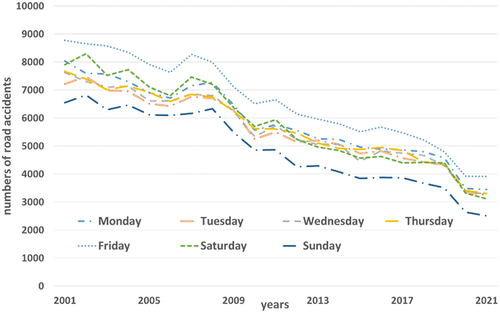 Figure 1. Comparison of the number of accidents in Poland from 2001–2021.