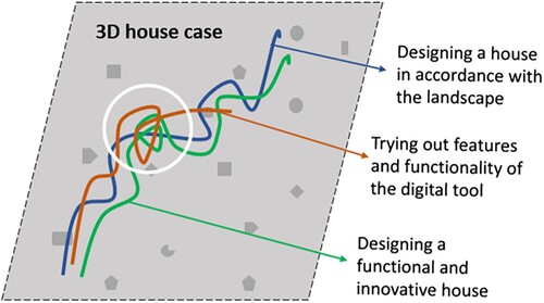 Figure 6. Interweaving storylines in 3D-design case.