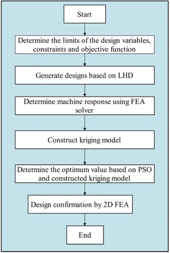 Figure 7. Flowchart of the Multi-objective design optimization.