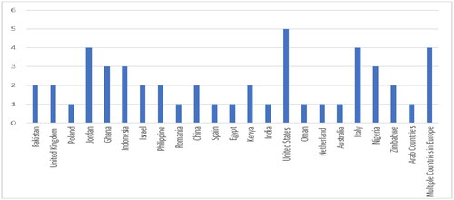 Figure 2. The geographical distribution of the studies.