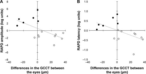 Figure 5 The relationship between the relative afferent pupillary defect (RAPD) and differences in the ganglion cell complex thickness (GCCT).