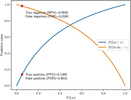 Figure 2. Posterior probabilities of a positive and negative test for different scenarios of the frequency of deception. Highlighted values correspond to the scenario of 5% of liars. While the conditional probability is fixed, the probability of someone being a liar after a positive test depends on the general population.